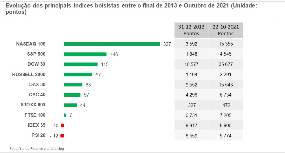 Comparar a rentabilidade dos diferentes índices bolsistas. Investir na bolsa