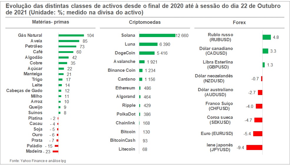 Evolução das classes de activos. Investir na bolsa de valores