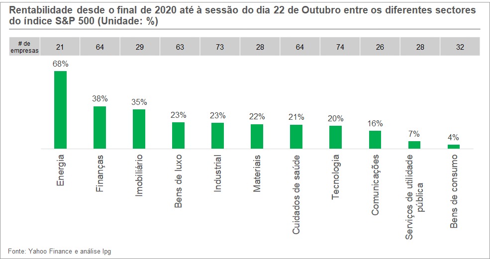 Rentabilidade por sectores de actividade. Investir na bolsa de valores